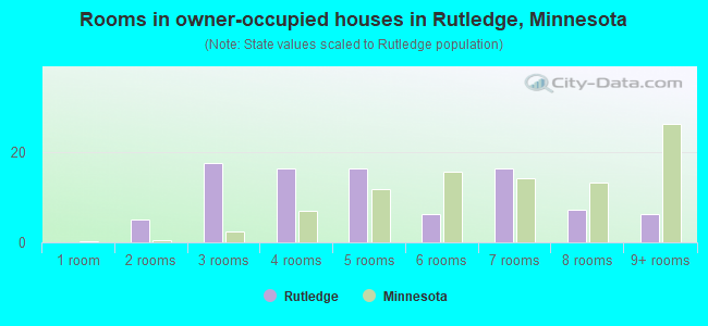 Rooms in owner-occupied houses in Rutledge, Minnesota