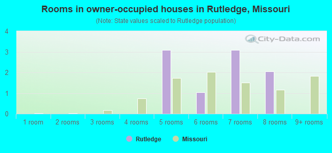 Rooms in owner-occupied houses in Rutledge, Missouri