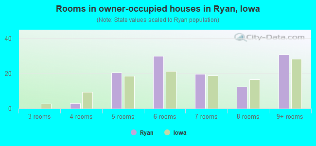 Rooms in owner-occupied houses in Ryan, Iowa