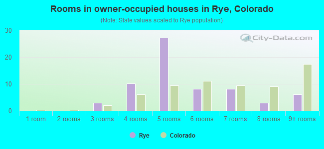 Rooms in owner-occupied houses in Rye, Colorado