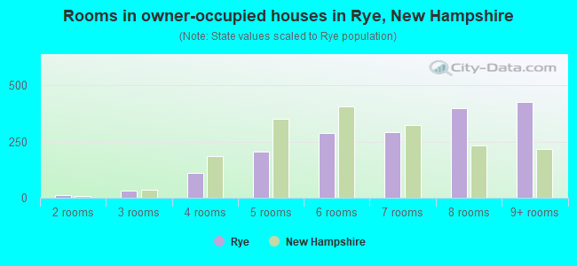Rooms in owner-occupied houses in Rye, New Hampshire