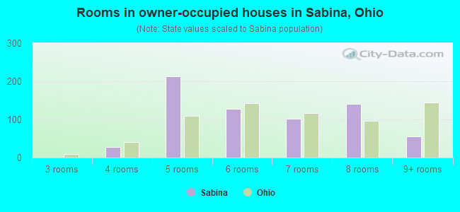Rooms in owner-occupied houses in Sabina, Ohio