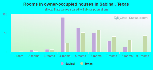 Rooms in owner-occupied houses in Sabinal, Texas