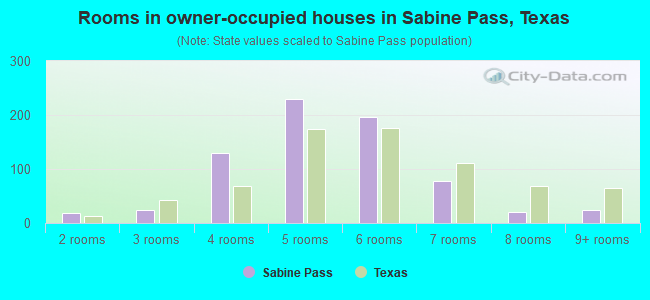 Rooms in owner-occupied houses in Sabine Pass, Texas