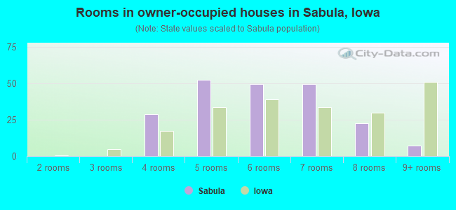 Rooms in owner-occupied houses in Sabula, Iowa