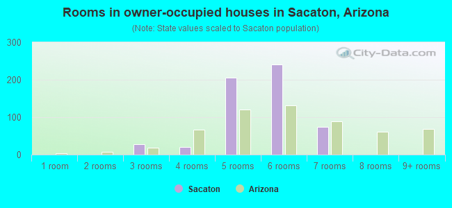 Rooms in owner-occupied houses in Sacaton, Arizona