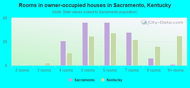 Rooms in owner-occupied houses in Sacramento, Kentucky
