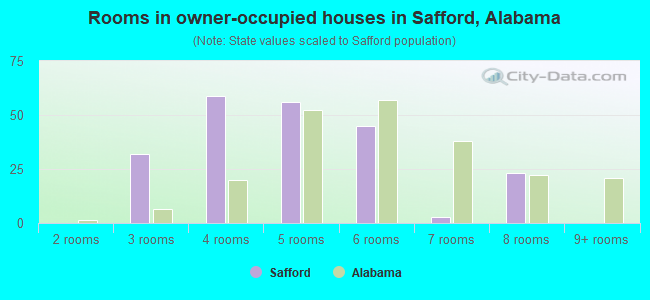 Rooms in owner-occupied houses in Safford, Alabama