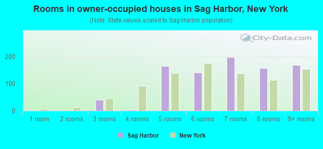 Rooms in owner-occupied houses in Sag Harbor, New York