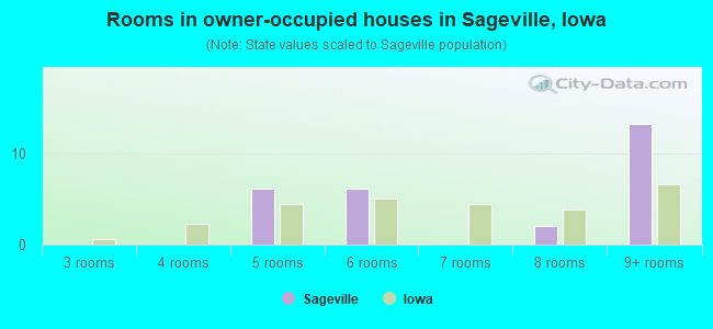 Rooms in owner-occupied houses in Sageville, Iowa