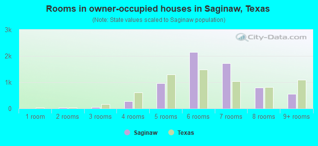 Rooms in owner-occupied houses in Saginaw, Texas