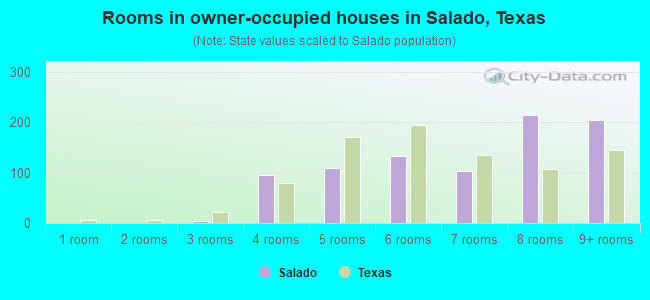 Rooms in owner-occupied houses in Salado, Texas