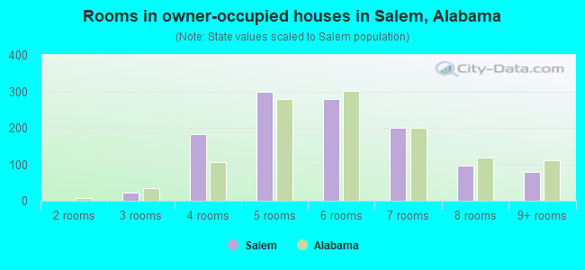 Rooms in owner-occupied houses in Salem, Alabama