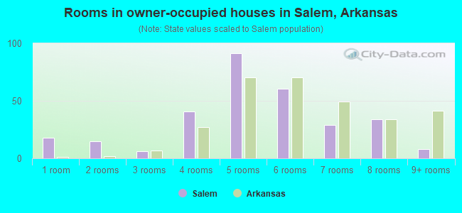 Rooms in owner-occupied houses in Salem, Arkansas