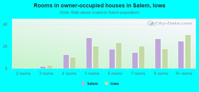 Rooms in owner-occupied houses in Salem, Iowa