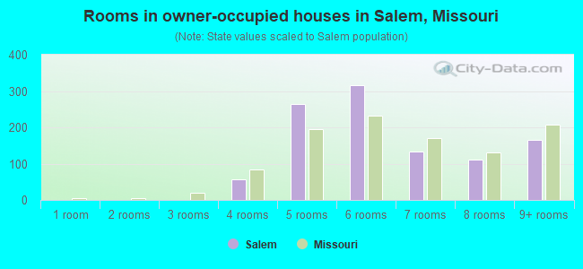 Rooms in owner-occupied houses in Salem, Missouri