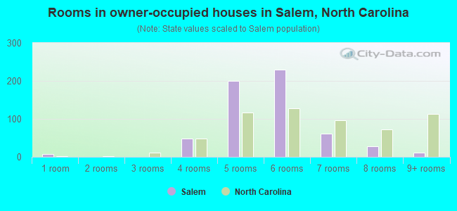 Rooms in owner-occupied houses in Salem, North Carolina