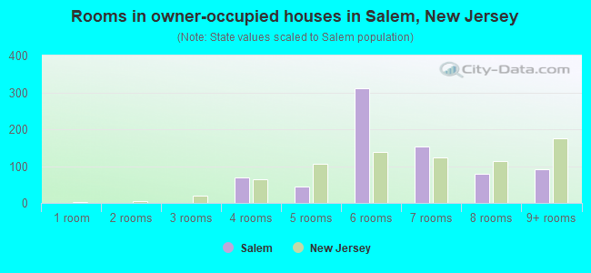 Rooms in owner-occupied houses in Salem, New Jersey