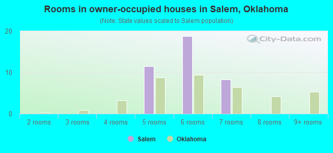 Rooms in owner-occupied houses in Salem, Oklahoma