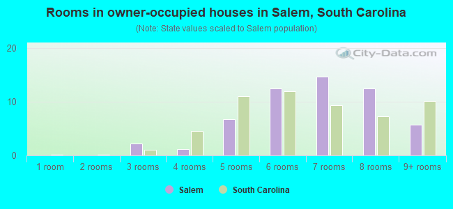 Rooms in owner-occupied houses in Salem, South Carolina