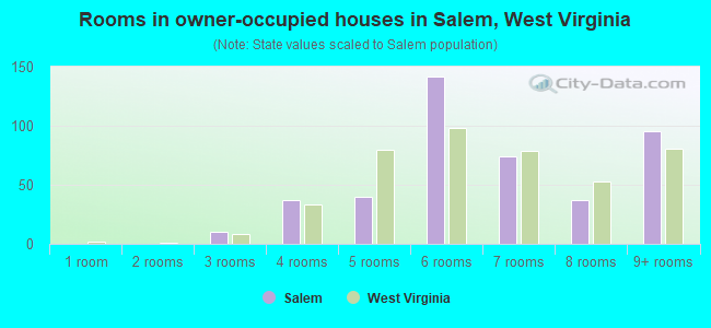 Rooms in owner-occupied houses in Salem, West Virginia