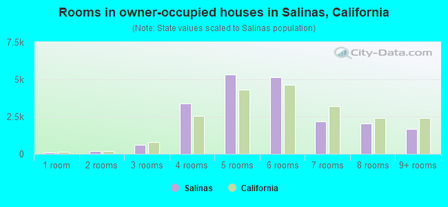Rooms in owner-occupied houses in Salinas, California