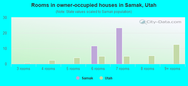 Rooms in owner-occupied houses in Samak, Utah