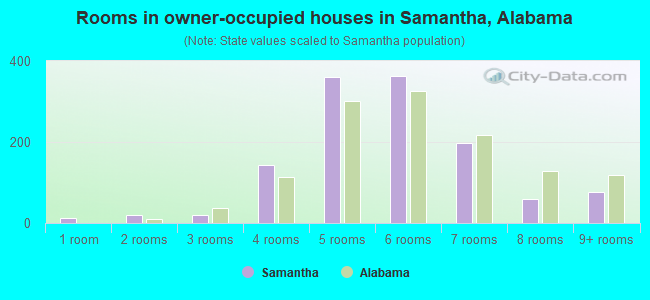 Rooms in owner-occupied houses in Samantha, Alabama