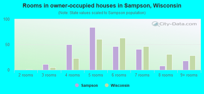 Rooms in owner-occupied houses in Sampson, Wisconsin