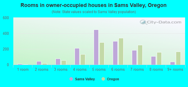 Rooms in owner-occupied houses in Sams Valley, Oregon