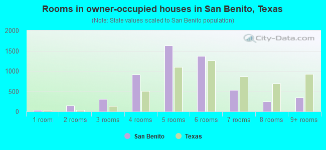 Rooms in owner-occupied houses in San Benito, Texas