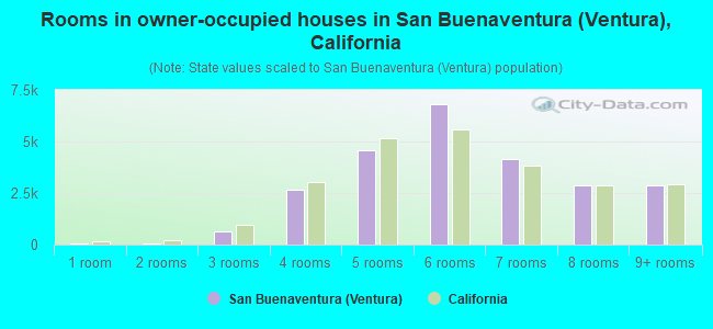 Rooms in owner-occupied houses in San Buenaventura (Ventura), California