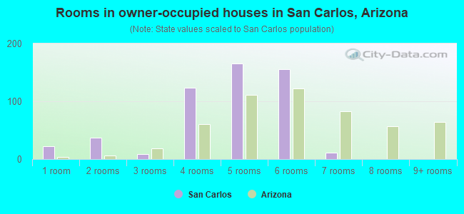 Rooms in owner-occupied houses in San Carlos, Arizona