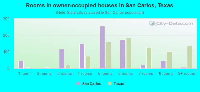 Rooms in owner-occupied houses in San Carlos, Texas