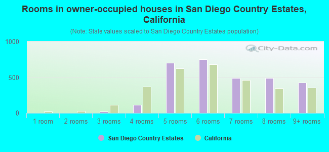 Rooms in owner-occupied houses in San Diego Country Estates, California