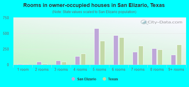 Rooms in owner-occupied houses in San Elizario, Texas