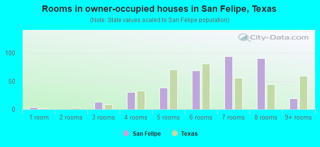 Rooms in owner-occupied houses in San Felipe, Texas