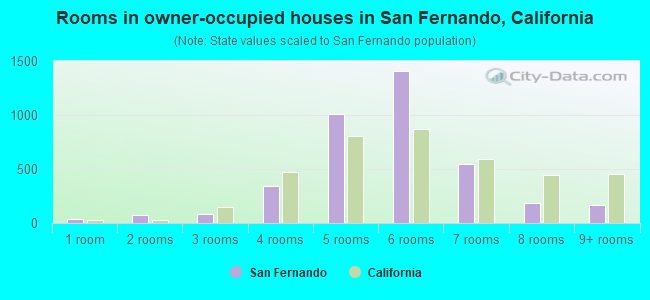 Rooms in owner-occupied houses in San Fernando, California