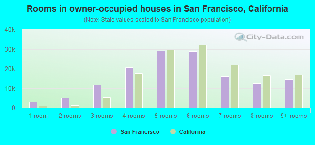 Rooms in owner-occupied houses in San Francisco, California