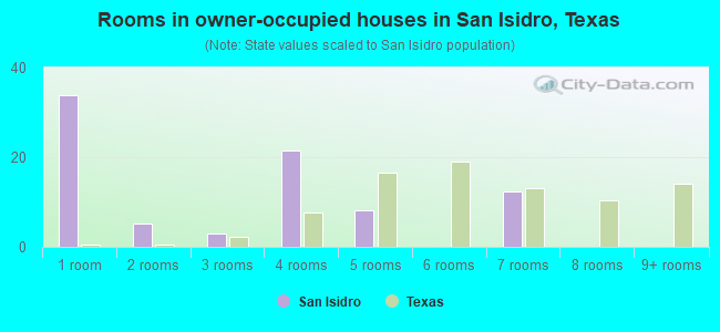 Rooms in owner-occupied houses in San Isidro, Texas