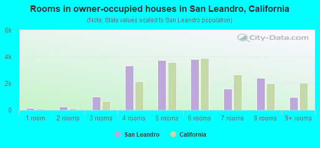Rooms in owner-occupied houses in San Leandro, California