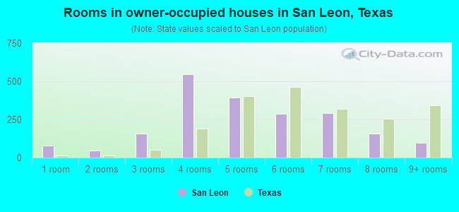 Rooms in owner-occupied houses in San Leon, Texas