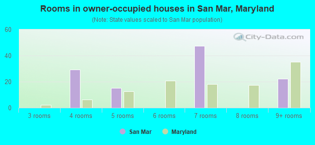 Rooms in owner-occupied houses in San Mar, Maryland