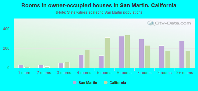 Rooms in owner-occupied houses in San Martin, California