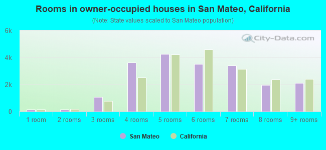 Rooms in owner-occupied houses in San Mateo, California