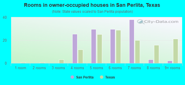 Rooms in owner-occupied houses in San Perlita, Texas