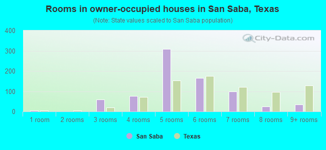 Rooms in owner-occupied houses in San Saba, Texas