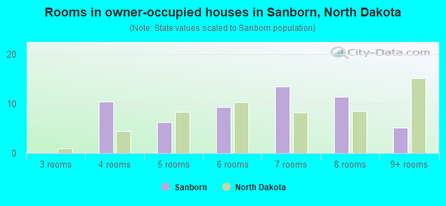 Rooms in owner-occupied houses in Sanborn, North Dakota