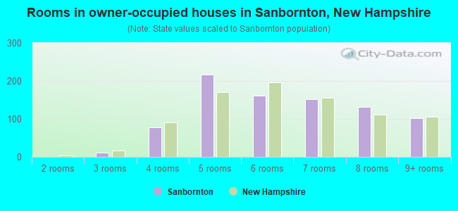 Rooms in owner-occupied houses in Sanbornton, New Hampshire
