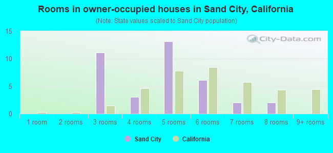 Rooms in owner-occupied houses in Sand City, California